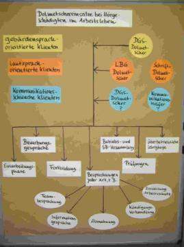 Darstellung Metaplan und Gruppenarbeit